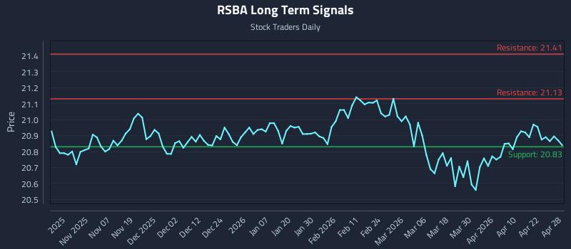 RSBA Long Term Analysis for April 28 2026 RSBA Long Term Analysis for April 28 2026
