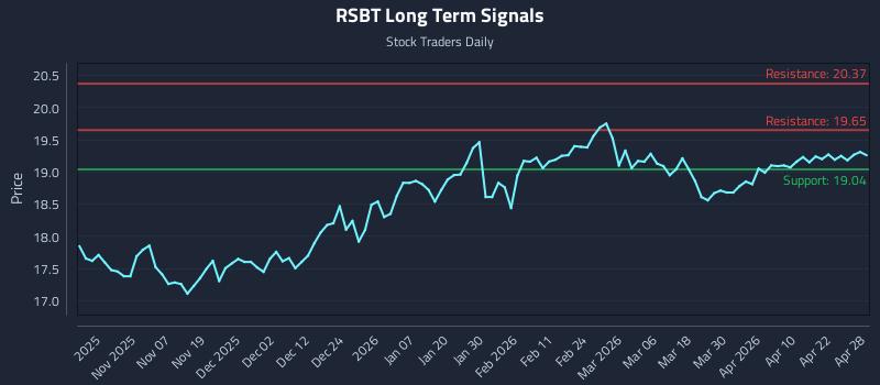 RSBT Long Term Analysis for April 28 2026