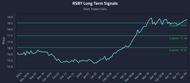 RSBY Long Term Analysis for April 28 2026