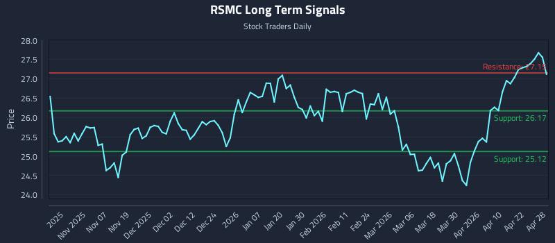 RSMC Long Term Analysis for April 28 2026