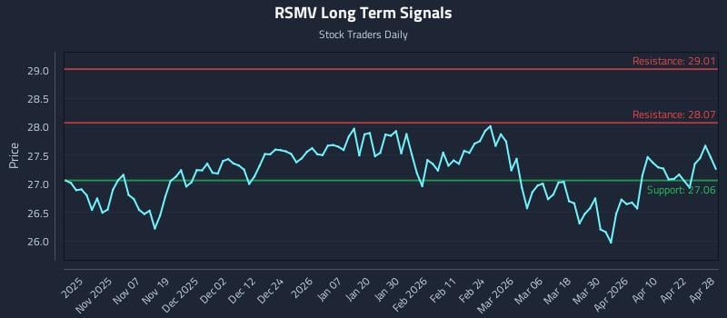 RSMV Long Term Analysis for April 28 2026
