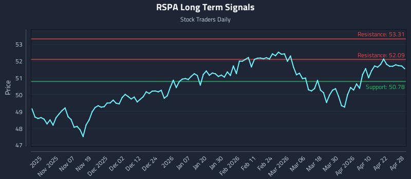 RSPA Long Term Analysis for April 28 2026