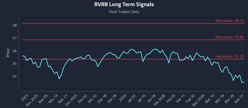 RVRB Long Term Analysis for April 28 2026