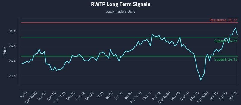 RWTP Long Term Analysis for April 28 2026
