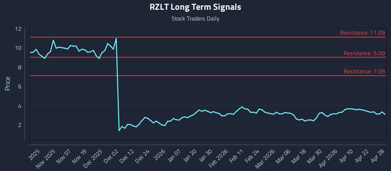 RZLT Long Term Analysis for April 28 2026