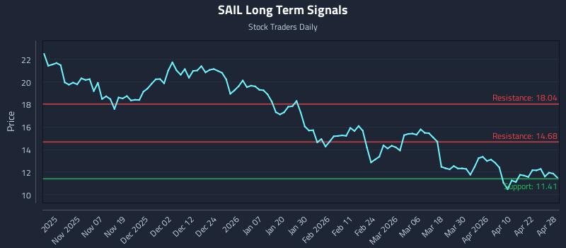 SAIL Long Term Analysis for April 28 2026