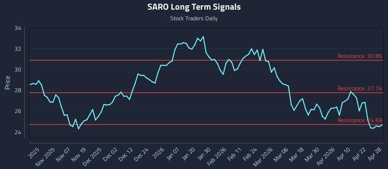 SARO Long Term Analysis for April 28 2026