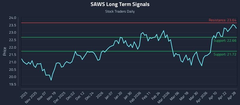 SAWS Long Term Analysis for April 28 2026