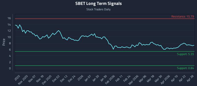 SBET Long Term Analysis for April 28 2026