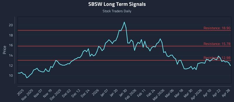 SBSW Long Term Analysis for April 28 2026
