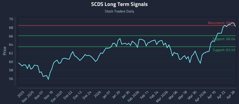 SCDS Long Term Analysis for April 28 2026