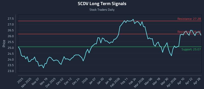 SCDV Long Term Analysis for April 28 2026