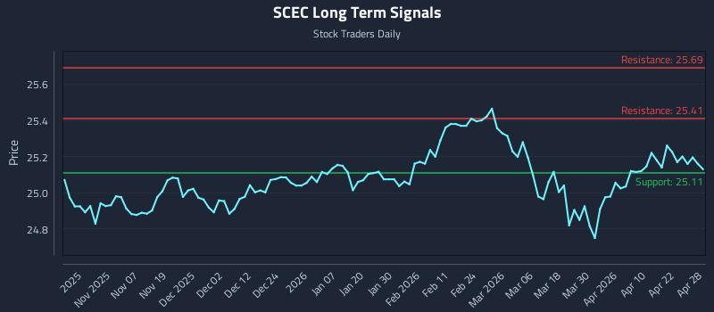 SCEC Long Term Analysis for April 28 2026