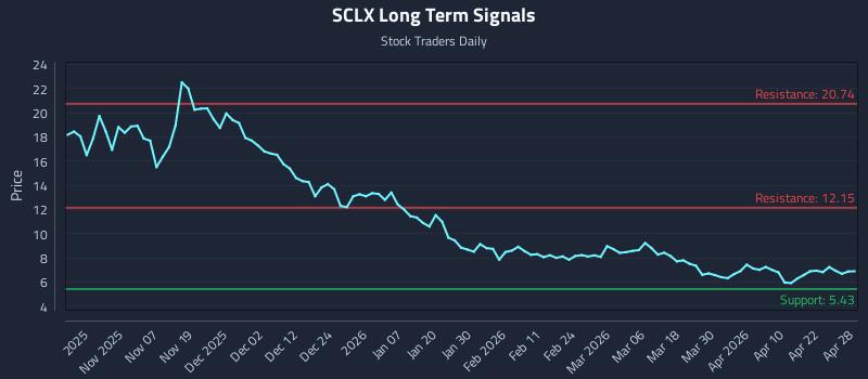 SCLX Long Term Analysis for April 28 2026
