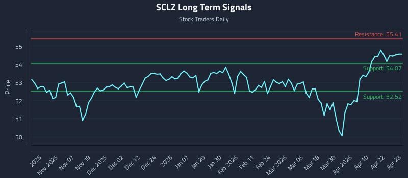 SCLZ Long Term Analysis for April 28 2026
