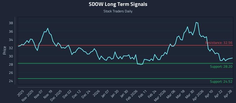SDOW Long Term Analysis for April 28 2026