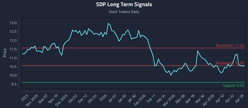 SDP Long Term Analysis for April 28 2026