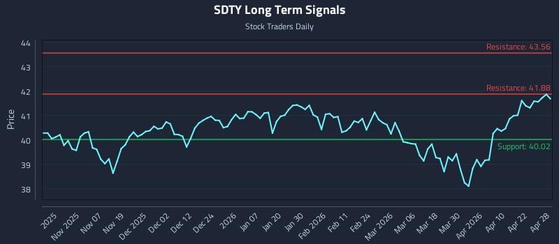 SDTY Long Term Analysis for April 28 2026
