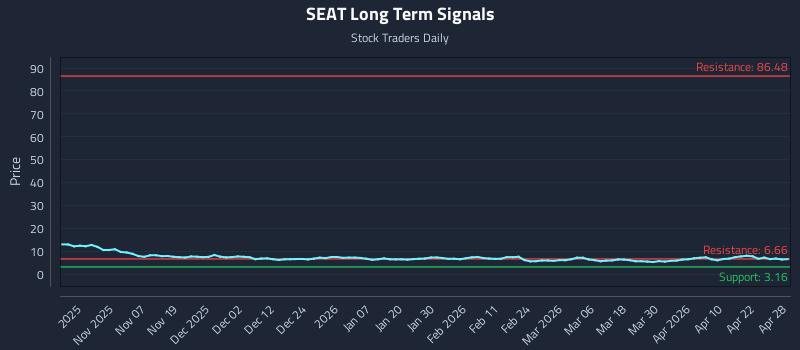 SEAT Long Term Analysis for April 28 2026