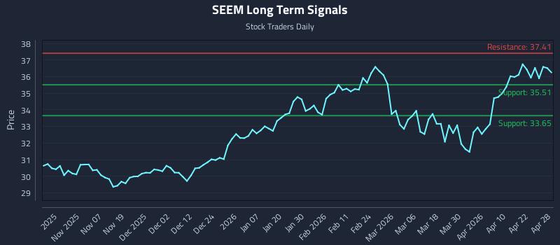 SEEM Long Term Analysis for April 28 2026