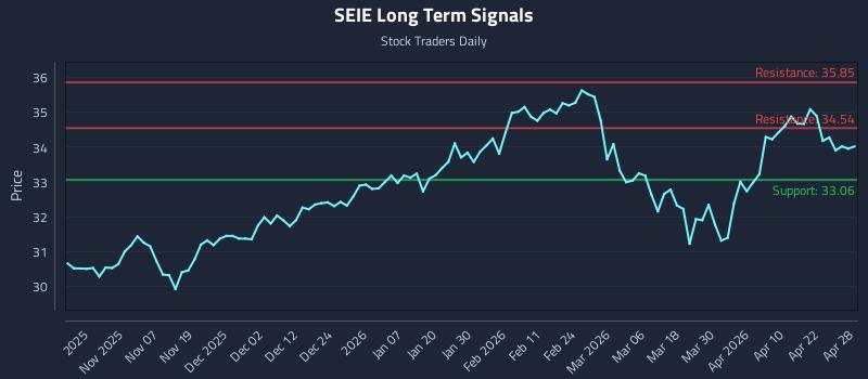 SEIE Long Term Analysis for April 28 2026