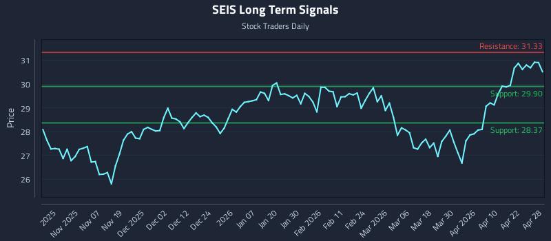 SEIS Long Term Analysis for April 28 2026