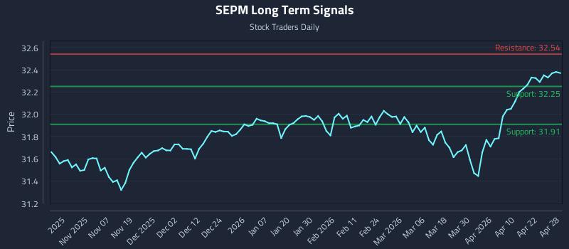 SEPM Long Term Analysis for April 28 2026