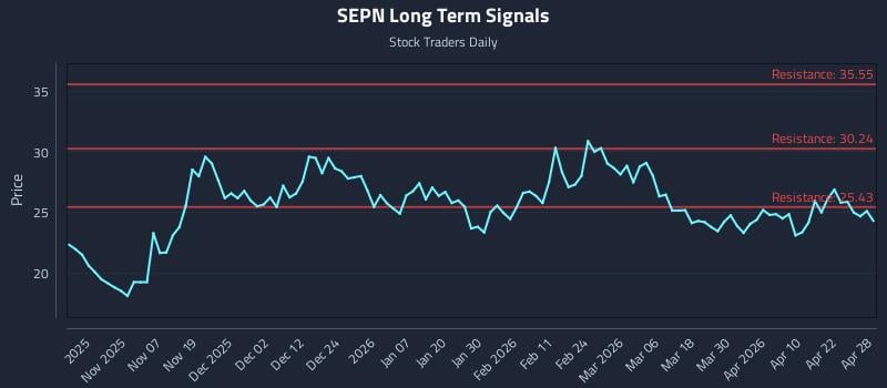 SEPN Long Term Analysis for April 28 2026