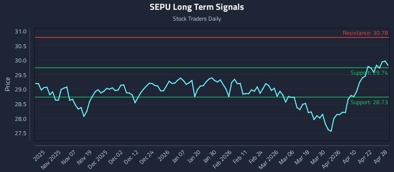 SEPU Long Term Analysis for April 28 2026