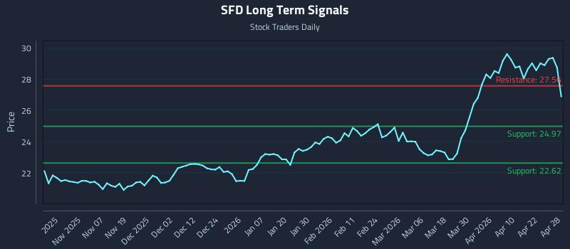 SFD Long Term Analysis for April 28 2026 SFD Long Term Analysis for April 28 2026