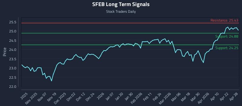 SFEB Long Term Analysis for April 28 2026