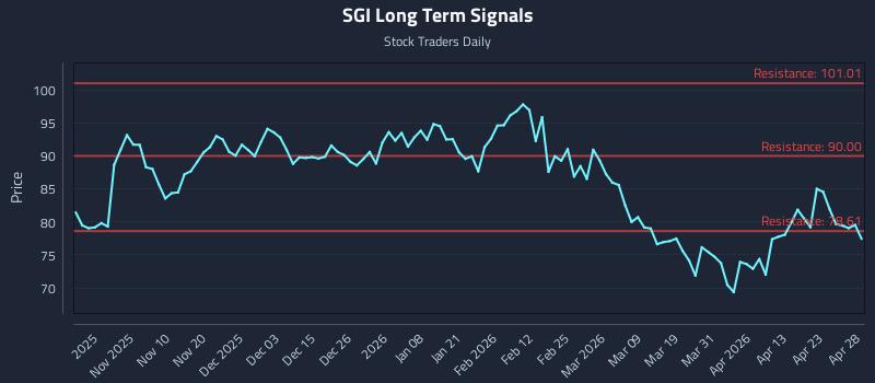 SGI Long Term Analysis for April 29 2026