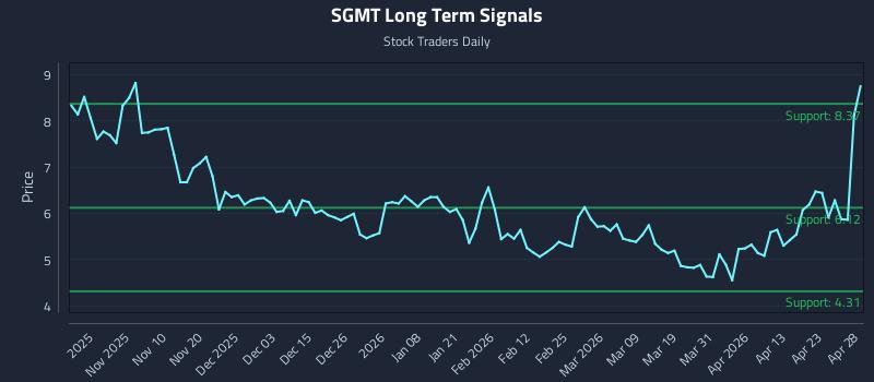 SGMT Long Term Analysis for April 29 2026 SGMT Long Term Analysis for April 29 2026