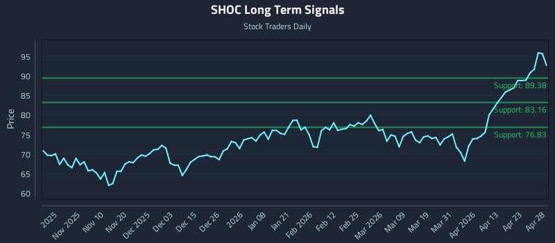 SHOC Long Term Analysis for April 29 2026