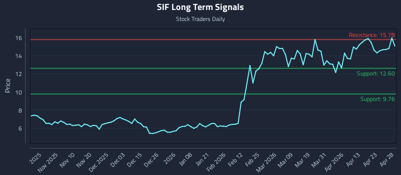 SIF Long Term Analysis for April 29 2026