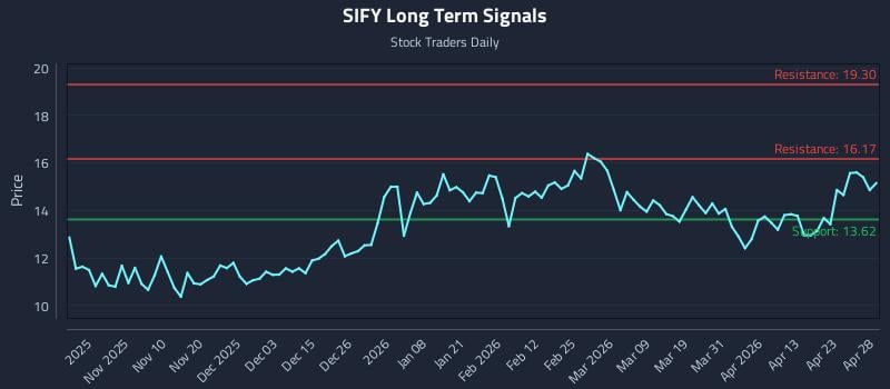 SIFY Long Term Analysis for April 29 2026