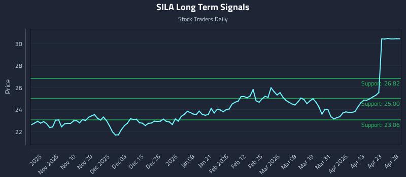 SILA Long Term Analysis for April 29 2026