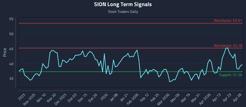 SION Long Term Analysis for April 29 2026