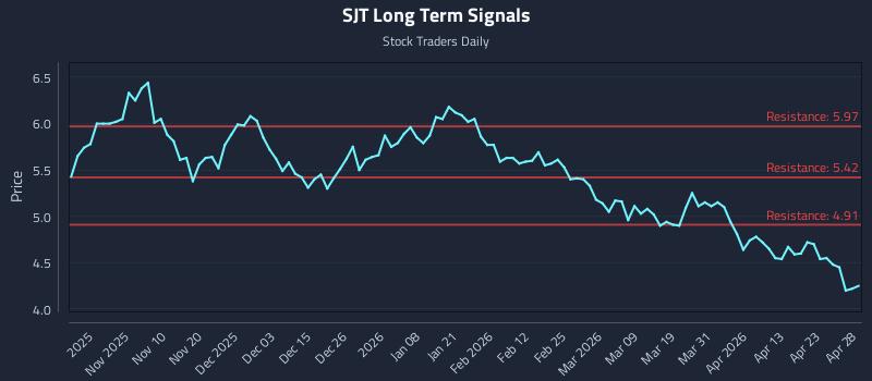 SJT Long Term Analysis for April 29 2026