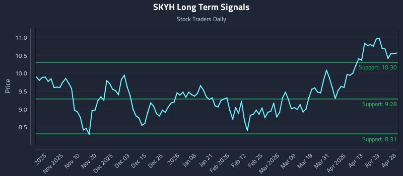 SKYH Long Term Analysis for April 29 2026