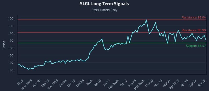 SLGL Long Term Analysis for April 29 2026