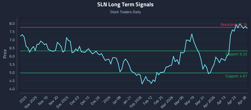 SLN Long Term Analysis for April 29 2026
