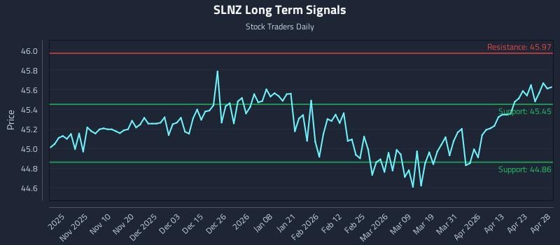 SLNZ Long Term Analysis for April 29 2026