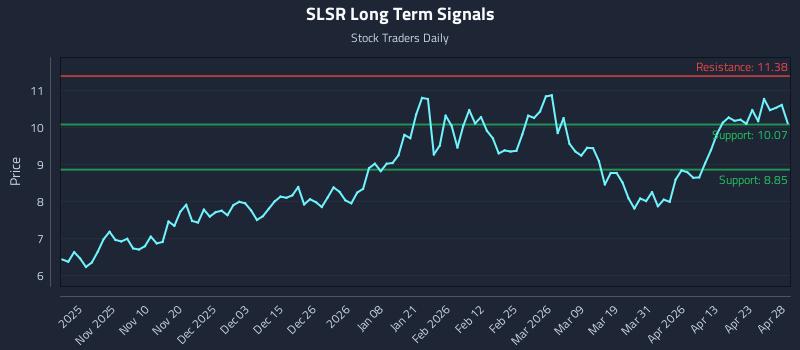 SLSR Long Term Analysis for April 29 2026