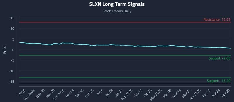 SLXN Long Term Analysis for April 29 2026
