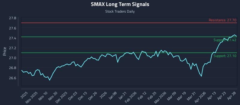 SMAX Long Term Analysis for April 29 2026