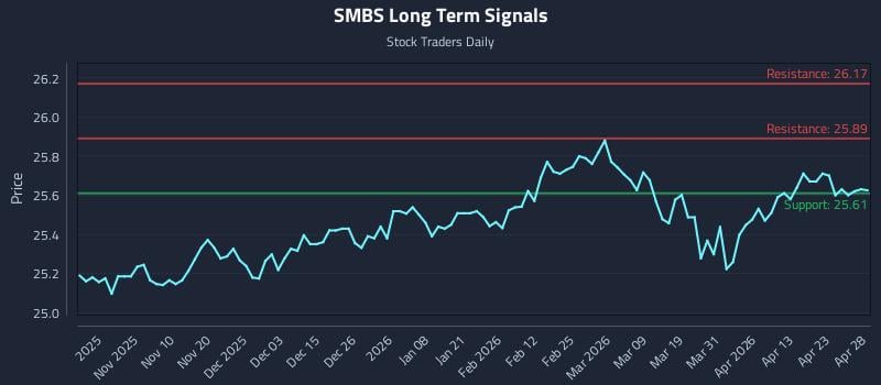 SMBS Long Term Analysis for April 29 2026