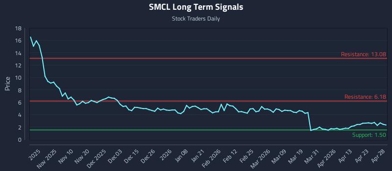 SMCL Long Term Analysis for April 29 2026