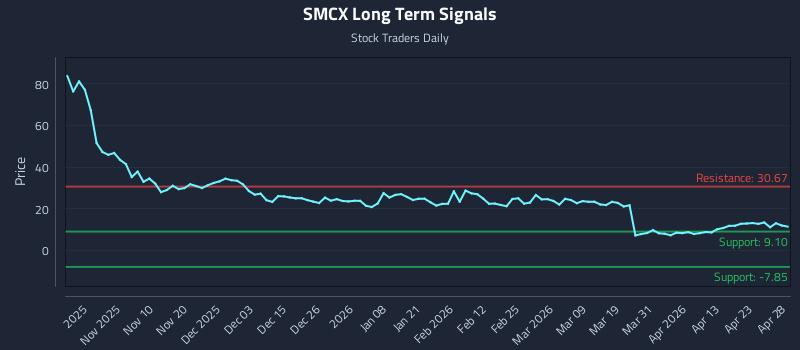 SMCX Long Term Analysis for April 29 2026
