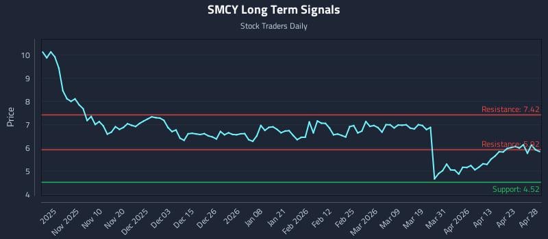 SMCY Long Term Analysis for April 29 2026